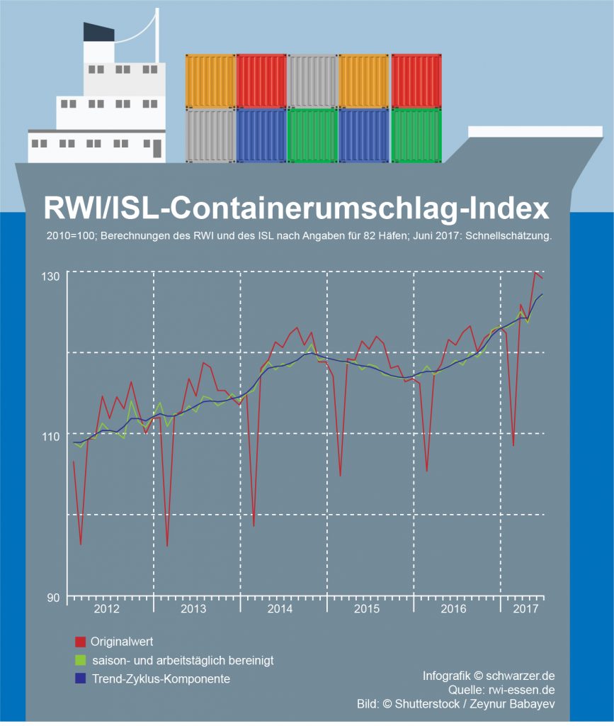 Infografik: Der aktuelle Containerumschlags-Index für Juni 2017 zeigt weiterhin eine Expansion des Welthandels.