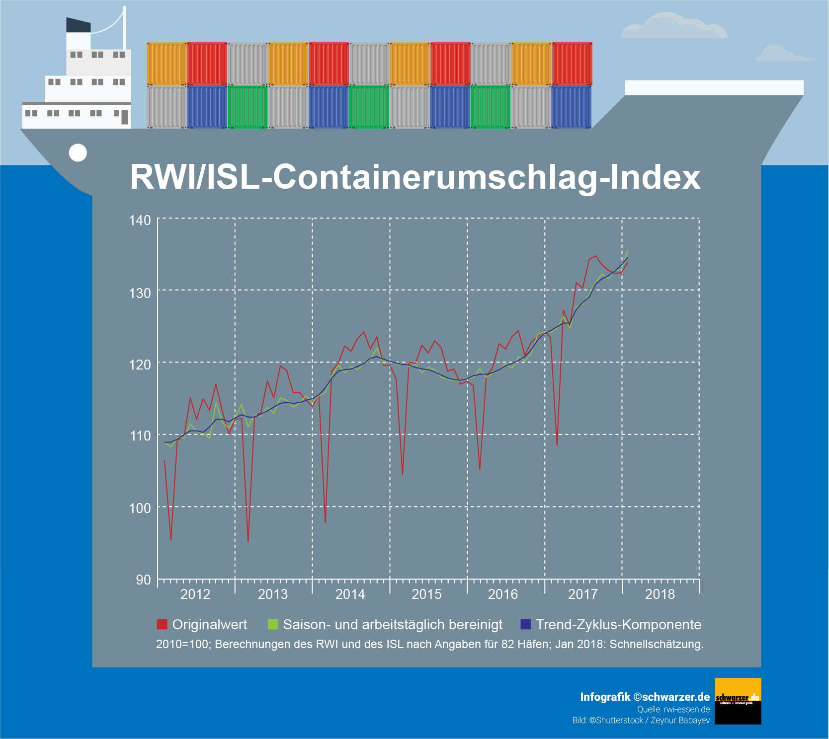Infografik: Containerumschlags-Index im Monat Januar 2018 mit dem höchsten Zuwachs der Index-Geschichte.