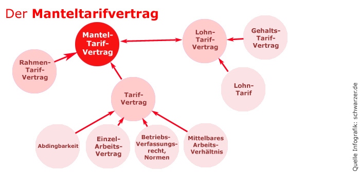 Infografik Manteltarifvertrag