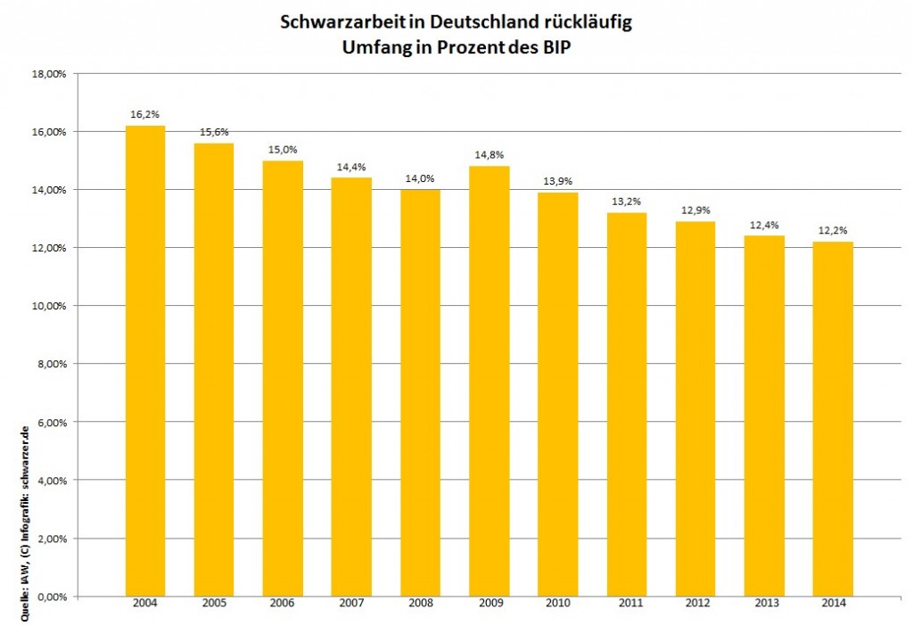 Infografik: Bis 2014 war die Schattenwirtschaft in Deutschland rückläufig