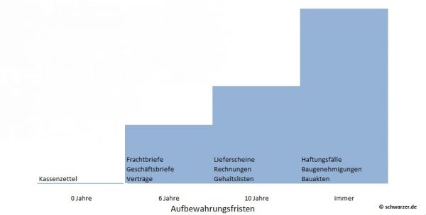 Aufbewahrungsfristen in der Logistikbranche