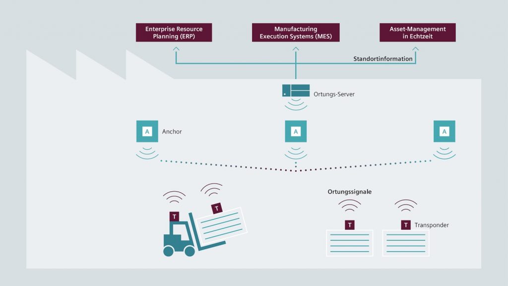 Infografik: Agilion ist ein führender Anbieter für industrielle Funkortungslösungen (Real-Time Locating Systems, RTLS) in den Hauptanwendungsfeldern Produktion, Logistik und Wartung. Diese Technologie ermöglicht eine hochpräzise Ortung im Bereich weniger Zentimeter, eine hohe Anzahl von Ortungsobjekten.