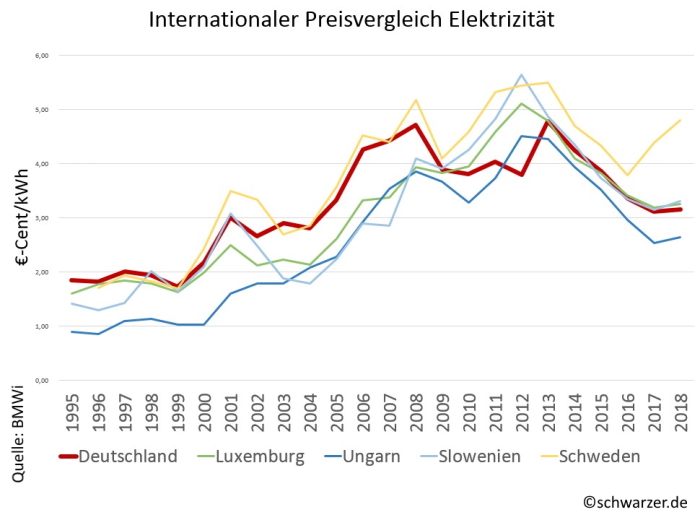 Inforgrafik Strompreisentwicklung: Internationaler Preisvergleich Elektrizität