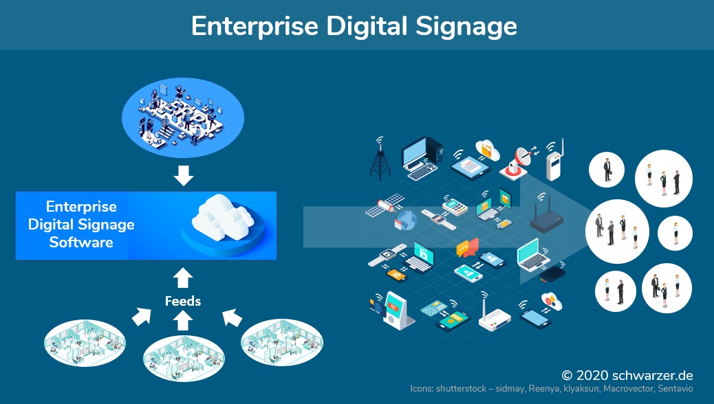 Infografik: Enterprise Digital Signage im Unternehmen. Anbindung an ERP-Systeme wie ERP oder Oracle und Einbindung von Modulen wie unter SAP Work Zone.