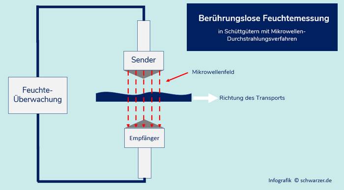 Infografik: Berührungslose Feuchtemessung in Schüttgütern mit Mikrowellen-Durchstrahlungsverfahren“