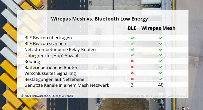 Infografik: Wirepas Mesh vs. BLE (Quelle: Wirepas)