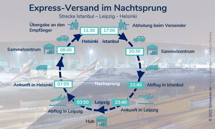 Infografik Nachtsprung im Expressversand "Istanbul nach Helsinki"