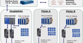 Effiziente Brückenüberwachung mit DAQ-Systemen von AMC (Foto: AMC - Analytik & Messtechnik GmbH Chemnitz)