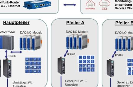 Effiziente Brückenüberwachung mit DAQ-Systemen von AMC (Foto: AMC - Analytik & Messtechnik GmbH Chemnitz)