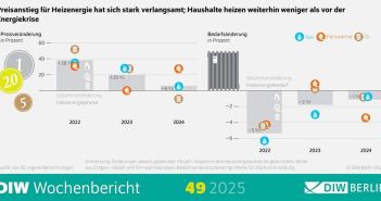 DIW-Wärmemonitor zeigt stabilen Heizenergieverbrauch auf sieben Prozent unter (Foto: DIW Berlin)